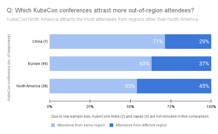 A bar chart showing the percentage of conference attendees from the same region as the conference and those from other regions